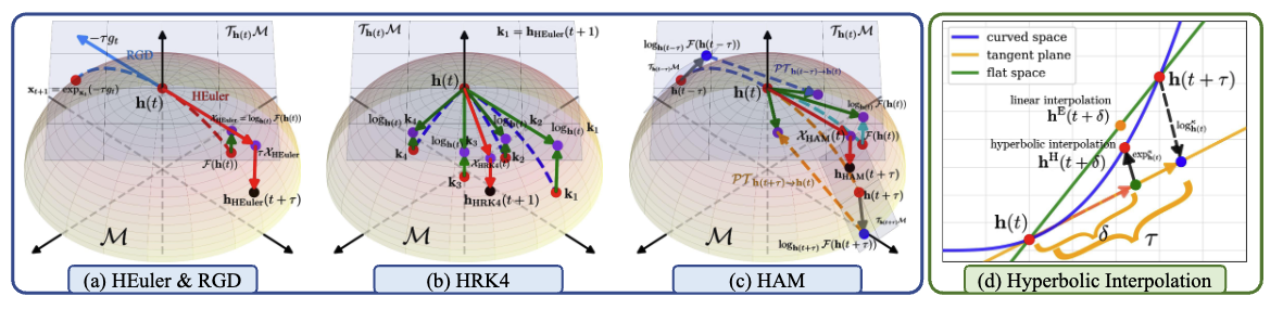 Continuous Geometry-Aware Graph Diffusion via Hyperbolic Neural PDE
