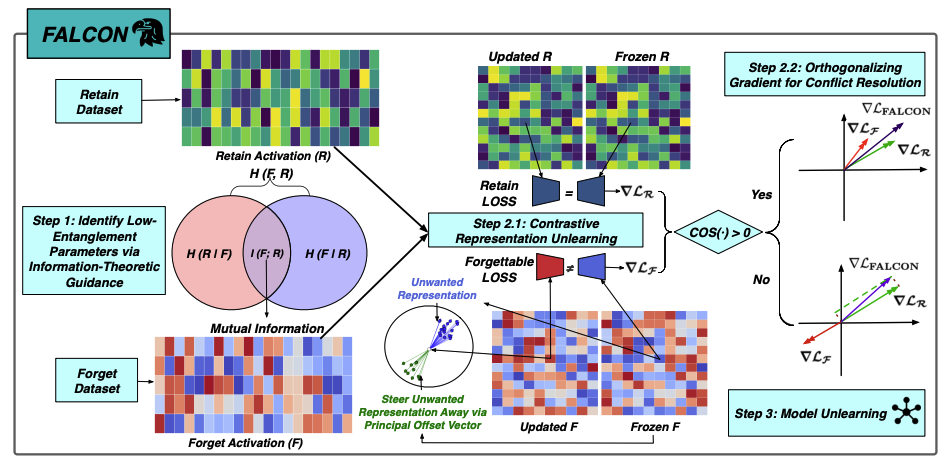 FALCON: Fine-Grained Activation Manipulation by Contrastive Orthogonal Unalignment for Large Language Model