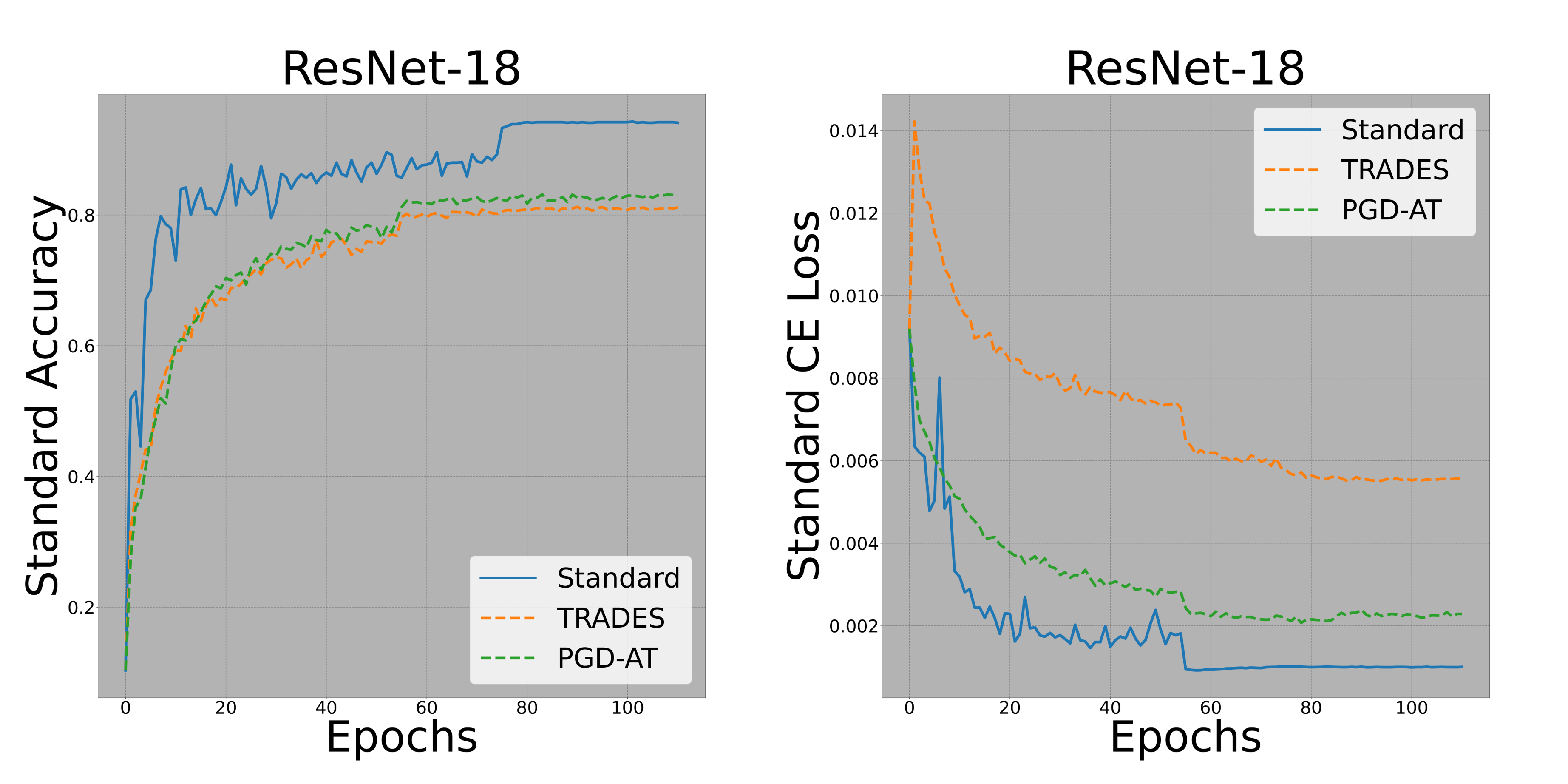 Boosting Adversarial Training via Fisher-Rao Norm-based Regularization