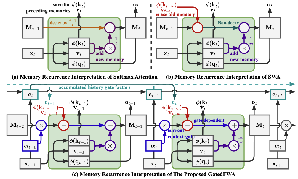 GatedFWA: Linear Flash Windowed Attention with Gated Associative Memory