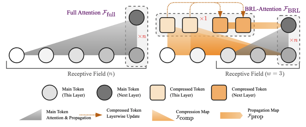 Toward Linearly Regularizing the Geometric Bottleneck of Linear Generalized Attention