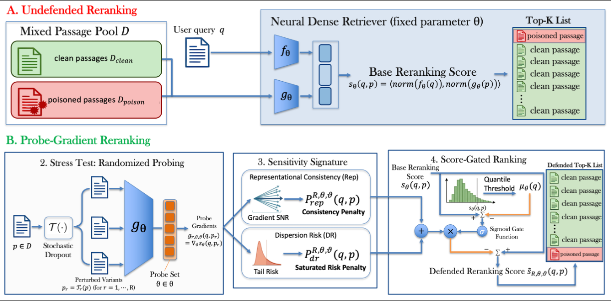 ProGRank: Probe-Gradient Reranking to Defend Dense-Retriever RAG from Corpus Poisoning