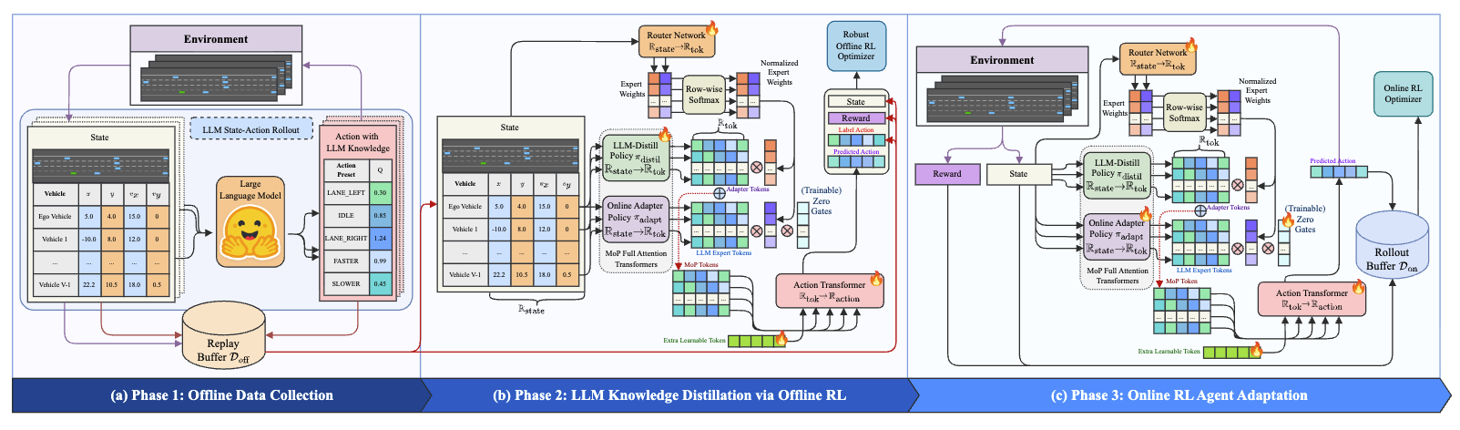 Robust RL with LLM-Driven Data Synthesis and Policy Adaptation for Autonomous Driving