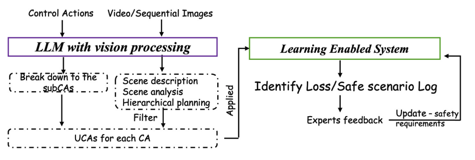 Interpreting Safety: A LLM and STPA Approach