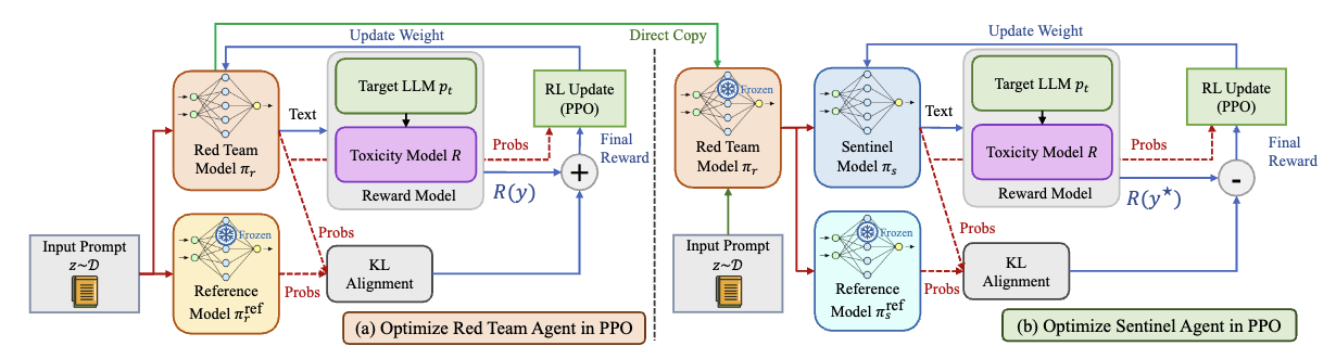 Tiny Refinements Elicit Resilience: Toward Efficient Prefix-Model Against LLM Red-Teaming
